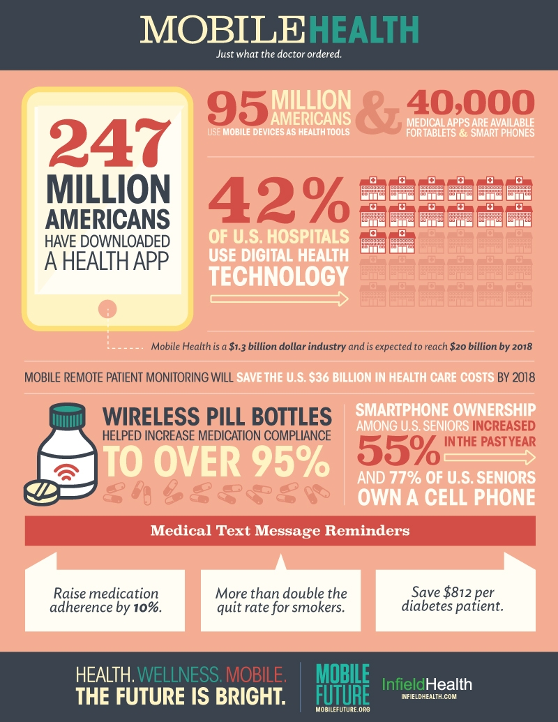 Mobile Health Infographic
