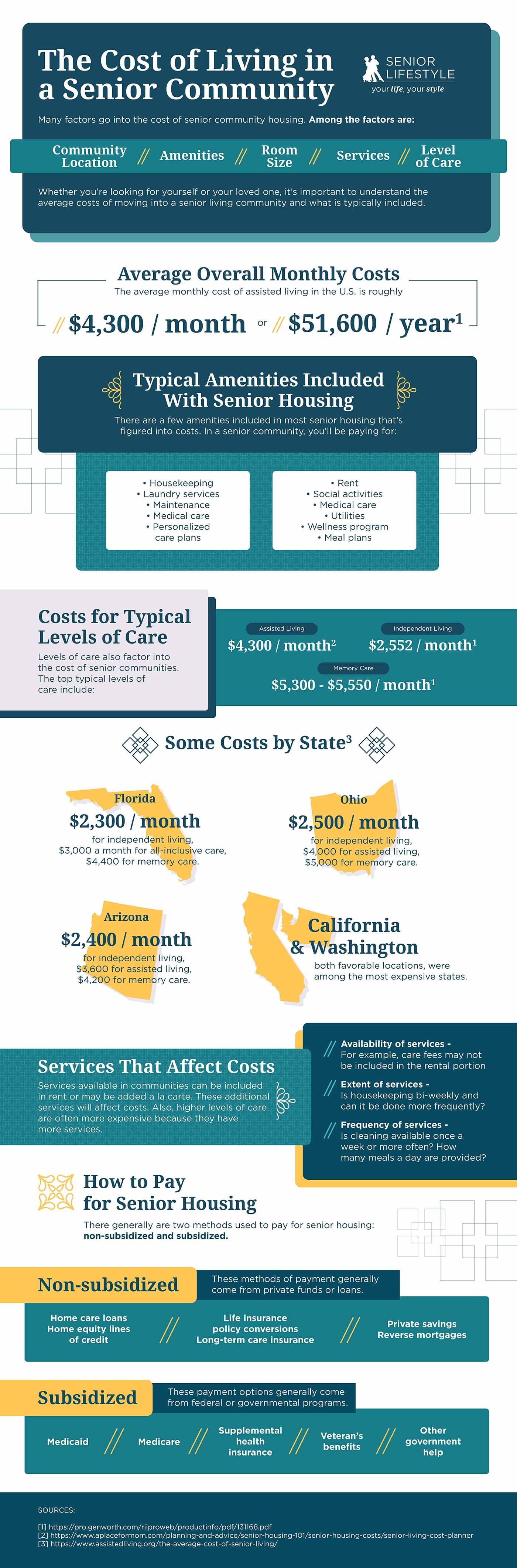 Infographic: the cost of living in a senior community